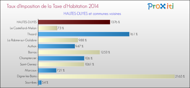 Taux d'imposition de la taxe d'habitation 2014 pour HAUTES-DUYES et les communes proches Comparaison des taux d'imposition de la taxe d'habitation 2014 pour HAUTES-DUYES et les communes voisines