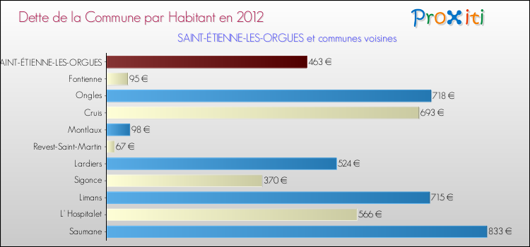 Dette par habitant de la commune en 2012 pour SAINT-ÉTIENNE-LES-ORGUES et les communes proches Comparaison de la dette par habitant de la commune en 2012 pour SAINT-ÉTIENNE-LES-ORGUES et les communes voisines