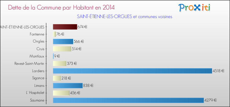 Dette par habitant de la commune en 2014 pour SAINT-ÉTIENNE-LES-ORGUES et les communes proches Comparaison de la dette par habitant de la commune en 2014 pour SAINT-ÉTIENNE-LES-ORGUES et les communes voisines
