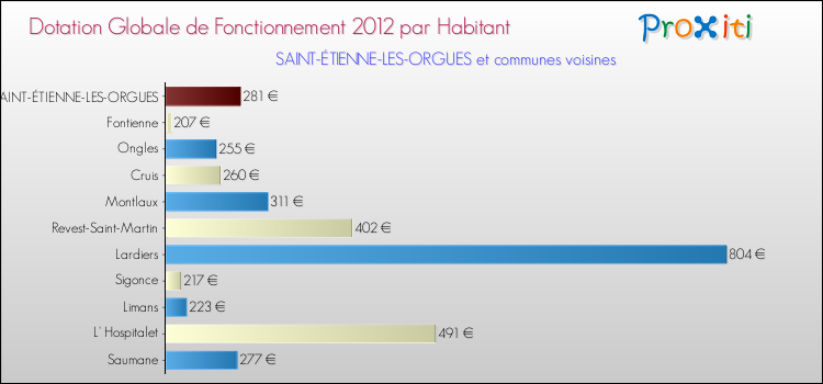 Montant des dotations globales de fonctionnement DGF par Habitant pour SAINT-ÉTIENNE-LES-ORGUES et les communes proches Comparaison des des dotations globales de fonctionnement DGF par habitant pour SAINT-ÉTIENNE-LES-ORGUES et les communes voisines