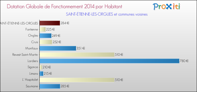 Montant des dotations globales de fonctionnement DGF par Habitant pour SAINT-ÉTIENNE-LES-ORGUES et les communes proches en 2014. Comparaison des des dotations globales de fonctionnement DGF par habitant pour SAINT-ÉTIENNE-LES-ORGUES et les communes voisines en 2014.