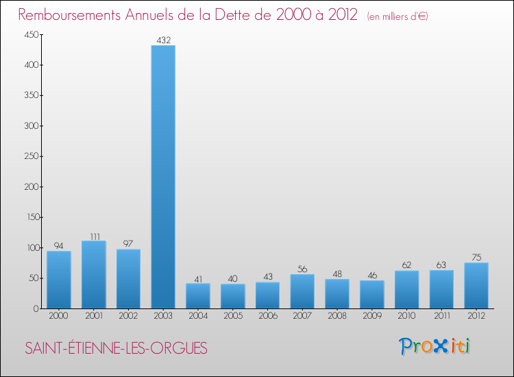 Evolution de l'annuité de la dette pour la commune de SAINT-ÉTIENNE-LES-ORGUES de 2000 à 2012 Annuités de la dette pour SAINT-ÉTIENNE-LES-ORGUES de 2000 à 2012