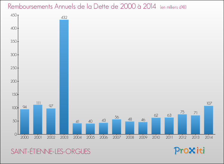 Evolution de l'annuité de la dette pour la commune de SAINT-ÉTIENNE-LES-ORGUES de 2000 à 2014 Annuités de la dette pour SAINT-ÉTIENNE-LES-ORGUES de 2000 à 2014