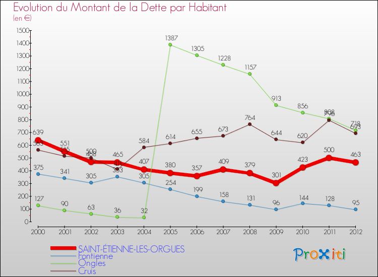 Evolution de la dette par habitant pour la commune de SAINT-ÉTIENNE-LES-ORGUES et les communes proches de 2000 à 2012 Comparaison de la dette par habitant pour SAINT-ÉTIENNE-LES-ORGUES et les communes voisines de 2000 à 2012