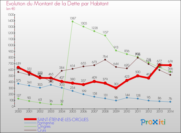 Evolution de la dette par habitant pour la commune de SAINT-ÉTIENNE-LES-ORGUES et les communes proches de 2000 à 2014 Comparaison de la dette par habitant pour SAINT-ÉTIENNE-LES-ORGUES et les communes voisines de 2000 à 2014