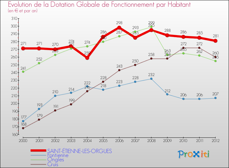 Evolution et montant de la dotation globale de fonctionnement par Habitant pour SAINT-ÉTIENNE-LES-ORGUES et les communes proches Comparaison des dotations globales de fonctionnement par habitant pour SAINT-ÉTIENNE-LES-ORGUES et les communes voisines