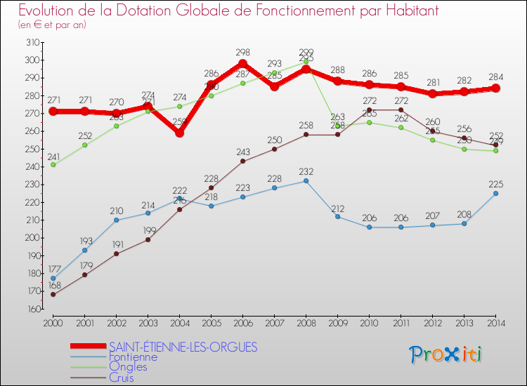 Evolution et montant de la dotation globale de fonctionnement par Habitant pour SAINT-ÉTIENNE-LES-ORGUES et les communes proches de 2000 à 2014. Comparaison des dotations globales de fonctionnement par habitant pour SAINT-ÉTIENNE-LES-ORGUES et les communes voisines de 2000 à 2014.