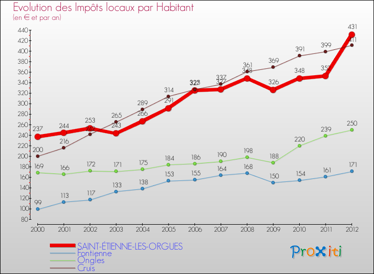 Evolution et montant des impôts locaux par Habitant pour SAINT-ÉTIENNE-LES-ORGUES et les communes proches Comparaison des impôts locaux par habitant pour SAINT-ÉTIENNE-LES-ORGUES et les communes voisines