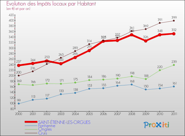 Evolution et montant des impôts locaux par Habitant pour SAINT-ÉTIENNE-LES-ORGUES et les communes proches Comparaison des impôts locaux par habitant pour SAINT-ÉTIENNE-LES-ORGUES et les communes voisines