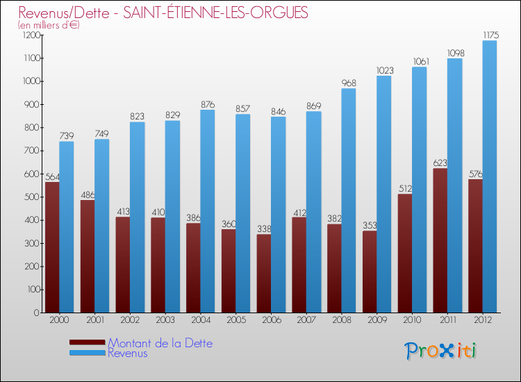 Evolution comparée de la dette et des revenus pour la commune de SAINT-ÉTIENNE-LES-ORGUES de 2000 à 2012 Comparaison de la dette et des revenus pour SAINT-ÉTIENNE-LES-ORGUES de 2000 à 2012