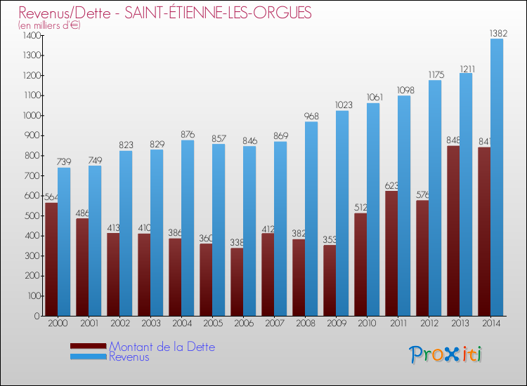 Evolution comparée de la dette et des revenus pour la commune de SAINT-ÉTIENNE-LES-ORGUES de 2000 à 2014 Comparaison de la dette et des revenus pour SAINT-ÉTIENNE-LES-ORGUES de 2000 à 2014