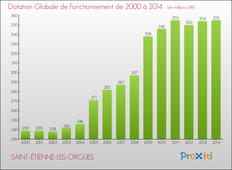 Evolution du montant de la Dotation Globale de Fonctionnement pour la commune de SAINT-ÉTIENNE-LES-ORGUES de 2000 à 2014 Evolution du montant de la Dotation Globale de Fonctionnement pour SAINT-ÉTIENNE-LES-ORGUES de 2000 à 2014