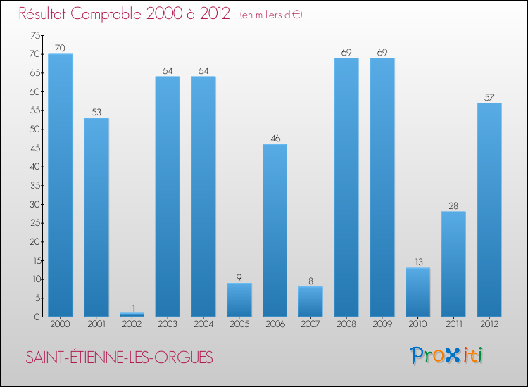 Evolution du résultat comptable pour la commune de SAINT-ÉTIENNE-LES-ORGUES de 2000 à 2012 Evolution du résultat comptable pour SAINT-ÉTIENNE-LES-ORGUES de 2000 à 2012