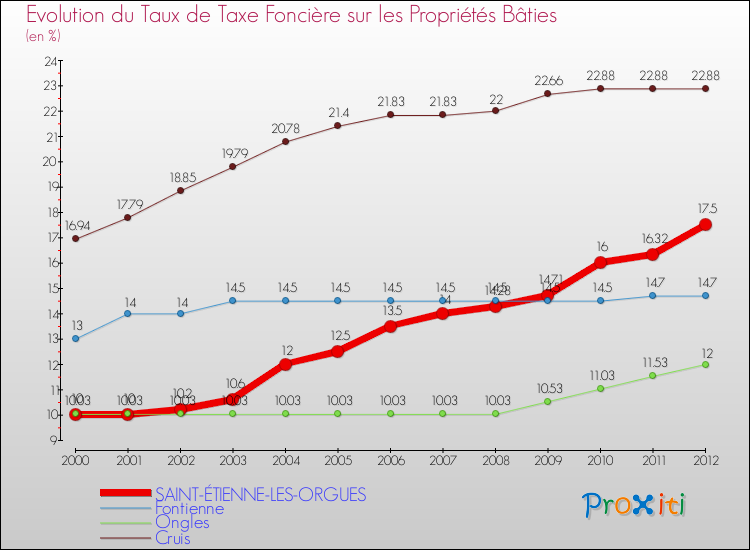 Evolution du taux de la taxe foncière sur le bati pour SAINT-ÉTIENNE-LES-ORGUES et les communes proches de 2000 à 2012 Comparaison des taux de taxe foncière sur le bati pour SAINT-ÉTIENNE-LES-ORGUES et les communes voisines de 2000 à 2012