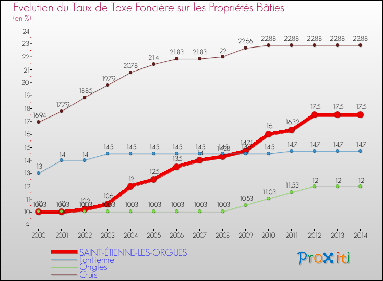 Evolution du taux de la taxe foncière sur le bati pour SAINT-ÉTIENNE-LES-ORGUES et les communes proches de 2000 à 2014 Comparaison des taux de taxe foncière sur le bati pour SAINT-ÉTIENNE-LES-ORGUES et les communes voisines de 2000 à 2014