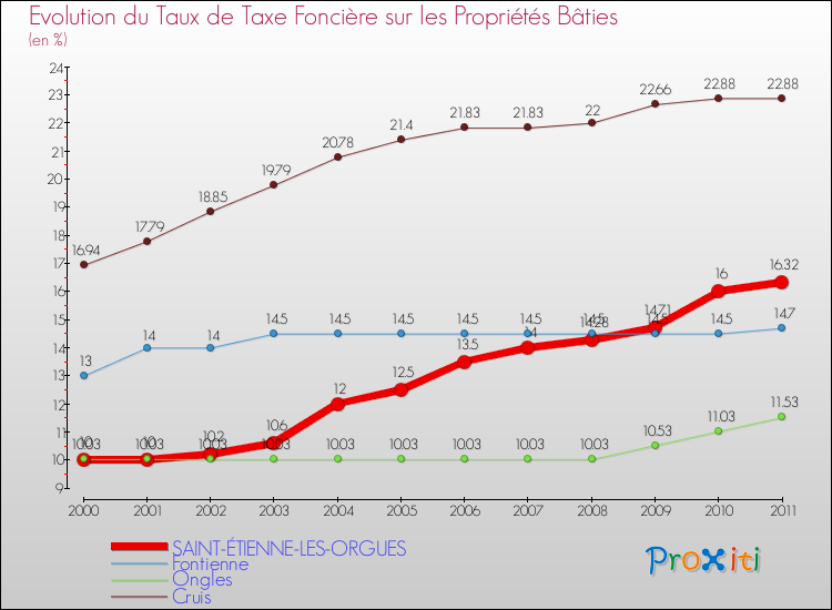 Evolution du taux de la taxe foncière sur le bati pour SAINT-ÉTIENNE-LES-ORGUES et les communes proches Comparaison des taux de taxe foncière sur le bati pour SAINT-ÉTIENNE-LES-ORGUES et les communes voisines