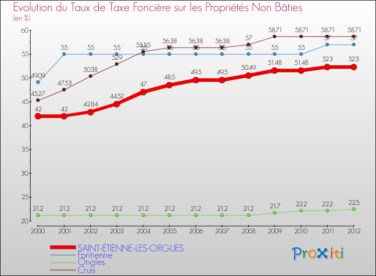 Evolution du taux de la taxe foncière sur les immeubles et terrains non batis pour SAINT-ÉTIENNE-LES-ORGUES et les communes proches de 2000 à 2012 Comparaison des taux de la taxe foncière sur les immeubles et terrains non batis pour SAINT-ÉTIENNE-LES-ORGUES et les communes voisines de 2000 à 2012