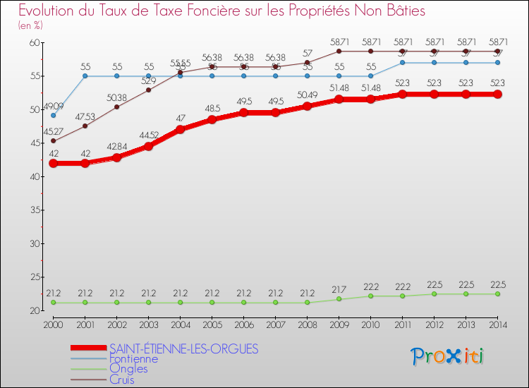 Evolution du taux de la taxe foncière sur les immeubles et terrains non batis pour SAINT-ÉTIENNE-LES-ORGUES et les communes proches de 2000 à 2014 Comparaison des taux de la taxe foncière sur les immeubles et terrains non batis pour SAINT-ÉTIENNE-LES-ORGUES et les communes voisines de 2000 à 2014