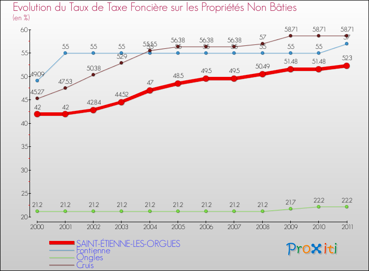 Evolution du taux de la taxe foncière sur les immeubles et terrains non batis pour SAINT-ÉTIENNE-LES-ORGUES et les communes proches Comparaison des taux de la taxe foncière sur les immeubles et terrains non batis pour SAINT-ÉTIENNE-LES-ORGUES et les communes voisines