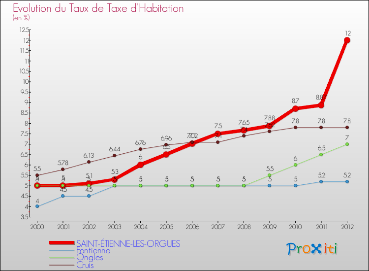 Evolution du taux de la taxe d'habitation pour SAINT-ÉTIENNE-LES-ORGUES et les communes proches Comparaison des taux de la taxe d'habitation pour SAINT-ÉTIENNE-LES-ORGUES et les communes voisines