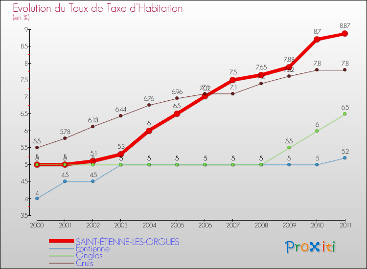 Evolution du taux de la taxe d'habitation pour SAINT-ÉTIENNE-LES-ORGUES et les communes proches Comparaison des taux de la taxe d'habitation pour SAINT-ÉTIENNE-LES-ORGUES et les communes voisines