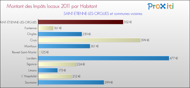 Montant des impôts locaux par Habitant pour SAINT-ÉTIENNE-LES-ORGUES et les communes proches Comparaison des impôts locaux par habitant pour SAINT-ÉTIENNE-LES-ORGUES et les communes voisines