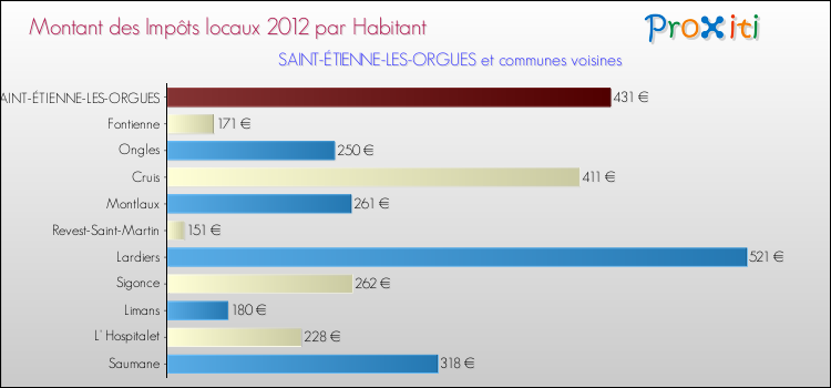 Montant des impôts locaux par Habitant pour SAINT-ÉTIENNE-LES-ORGUES et les communes proches Comparaison des impôts locaux par habitant pour SAINT-ÉTIENNE-LES-ORGUES et les communes voisines