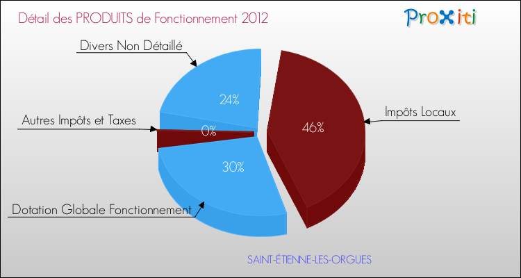 Décomposition du Budget de Fonctionnement 2012 de la commune de SAINT-ÉTIENNE-LES-ORGUES Budget de Fonctionnement 2012 pour la commune de SAINT-ÉTIENNE-LES-ORGUES