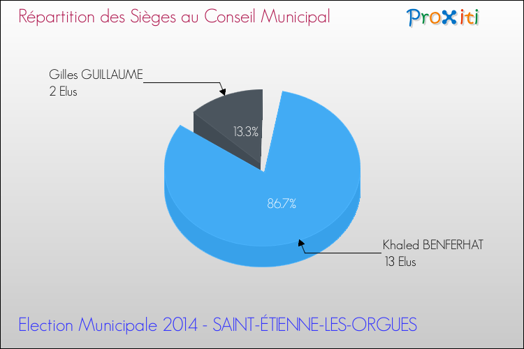 Répartition des élus au conseil municipal entre les listes à l'issue du 1er Tour des Elections Municipales 2014 de la commune de SAINT-ÉTIENNE-LES-ORGUES Elections Municipales 2014 - Répartition des élus au conseil municipal entre les listes à l'issue du 1er Tour pour la commune de SAINT-ÉTIENNE-LES-ORGUES