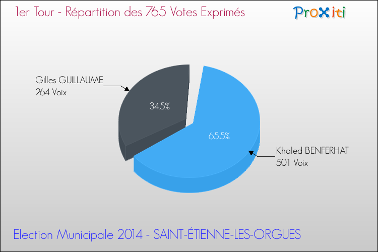 Répartition des votes exprimés au 1er Tour des Elections Municipales 2014 de la commune de SAINT-ÉTIENNE-LES-ORGUES Elections Municipales 2014 - Répartition des votes exprimés au 1er Tour pour la commune de SAINT-ÉTIENNE-LES-ORGUES