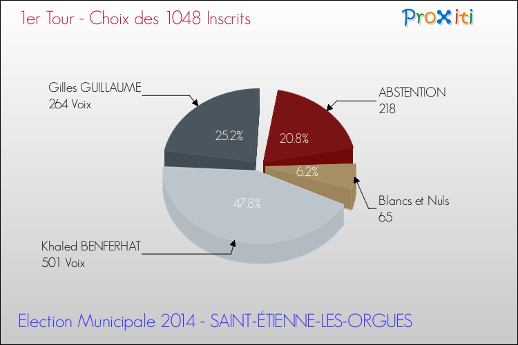 Résultats par rapport aux inscrits au 1er Tour des Elections Municipales 2014 de la commune de SAINT-ÉTIENNE-LES-ORGUES Elections Municipales 2014 - Résultats par rapport aux inscrits au 1er Tour pour la commune de SAINT-ÉTIENNE-LES-ORGUES