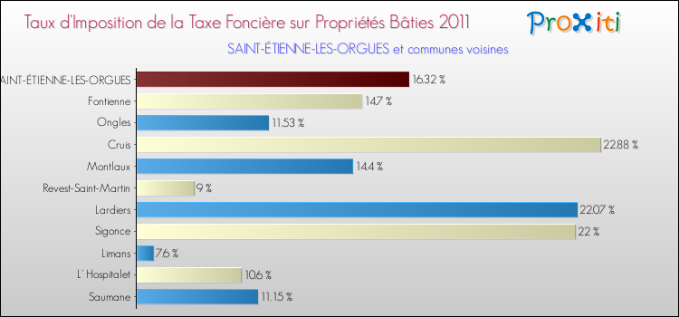 Taux d'imposition de la taxe foncière sur le bati 2011 pour SAINT-ÉTIENNE-LES-ORGUES et les communes proches Comparaison des taux d'imposition de la taxe foncière sur le bati 2011 pour SAINT-ÉTIENNE-LES-ORGUES et les communes voisines
