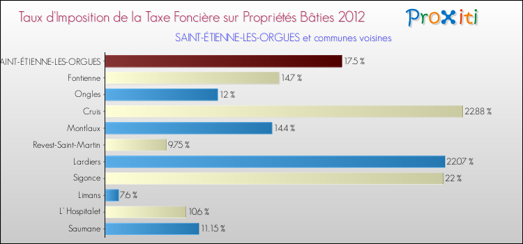 Taux d'imposition de la taxe foncière sur le bati 2012 pour SAINT-ÉTIENNE-LES-ORGUES et les communes proches Comparaison des taux d'imposition de la taxe foncière sur le bati 2012 pour SAINT-ÉTIENNE-LES-ORGUES et les communes voisines