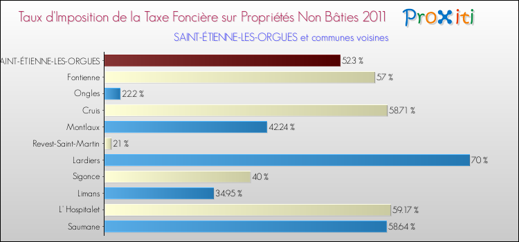 Taux d'imposition de la taxe foncière sur les immeubles et terrains non batis 2011 pour SAINT-ÉTIENNE-LES-ORGUES et les communes proches Comparaison des taux d'imposition de la taxe foncière sur les immeubles et terrains non batis 2011 pour SAINT-ÉTIENNE-LES-ORGUES et les communes voisines