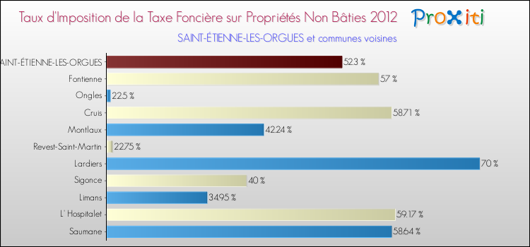 Taux d'imposition de la taxe foncière sur les immeubles et terrains non batis 2012 pour SAINT-ÉTIENNE-LES-ORGUES et les communes proches Comparaison des taux d'imposition de la taxe foncière sur les immeubles et terrains non batis 2012 pour SAINT-ÉTIENNE-LES-ORGUES et les communes voisines