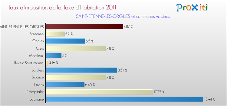 Taux d'imposition de la taxe d'habitation 2011 pour SAINT-ÉTIENNE-LES-ORGUES et les communes proches Comparaison des taux d'imposition de la taxe d'habitation 2011 pour SAINT-ÉTIENNE-LES-ORGUES et les communes voisines