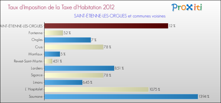 Taux d'imposition de la taxe d'habitation 2012 pour SAINT-ÉTIENNE-LES-ORGUES et les communes proches Comparaison des taux d'imposition de la taxe d'habitation 2012 pour SAINT-ÉTIENNE-LES-ORGUES et les communes voisines