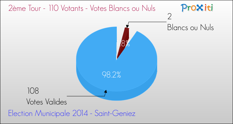 Votes blancs ou nuls au 2ème Tour des Elections Municipales 2014 de la commune de Saint-Geniez Elections Municipales 2014 - Votes blancs ou nuls au 2ème Tour pour la commune de Saint-Geniez