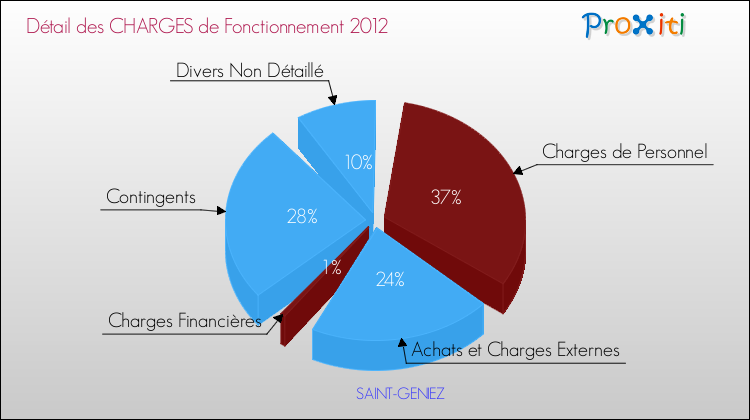 Décomposition des Charges de Fonctionnement 2012 de la commune de SAINT-GENIEZ Charges de Fonctionnement 2012 pour la commune de SAINT-GENIEZ