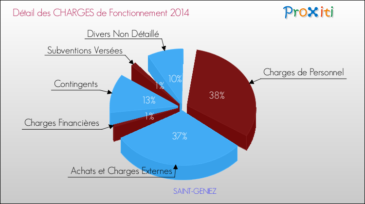 Décomposition des Charges de Fonctionnement 2014 de la commune de SAINT-GENIEZ Charges de Fonctionnement 2014 pour la commune de SAINT-GENIEZ
