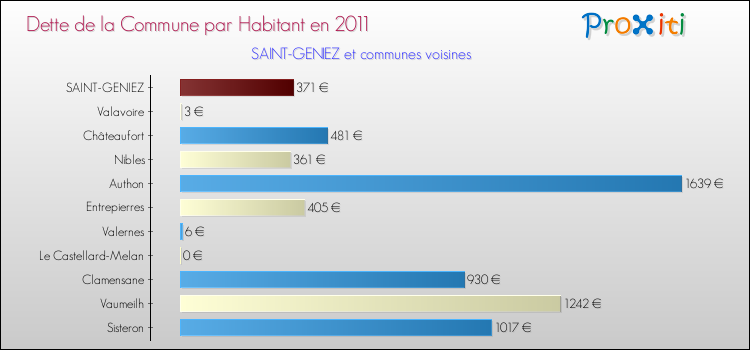 Dette par habitant de la commune en 2011 pour SAINT-GENIEZ et les communes proches Comparaison de la dette par habitant de la commune en 2011 pour SAINT-GENIEZ et les communes voisines