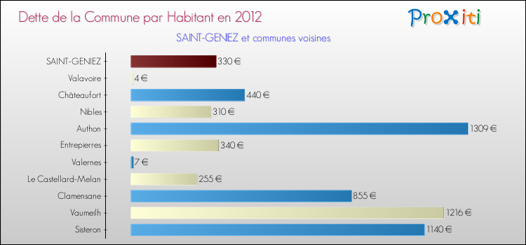Dette par habitant de la commune en 2012 pour SAINT-GENIEZ et les communes proches Comparaison de la dette par habitant de la commune en 2012 pour SAINT-GENIEZ et les communes voisines