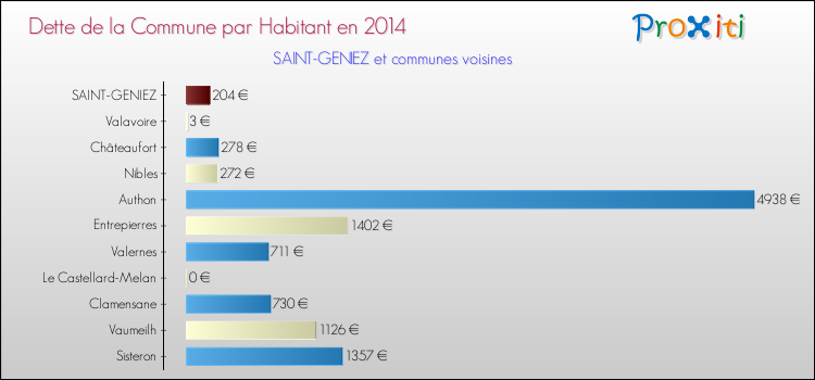 Dette par habitant de la commune en 2014 pour SAINT-GENIEZ et les communes proches Comparaison de la dette par habitant de la commune en 2014 pour SAINT-GENIEZ et les communes voisines