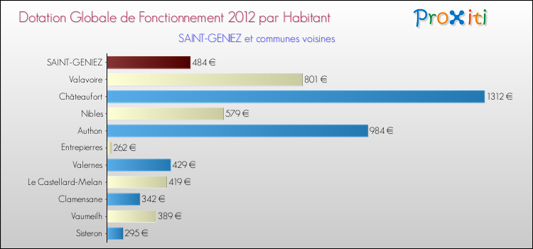 Montant des dotations globales de fonctionnement DGF par Habitant pour SAINT-GENIEZ et les communes proches Comparaison des des dotations globales de fonctionnement DGF par habitant pour SAINT-GENIEZ et les communes voisines