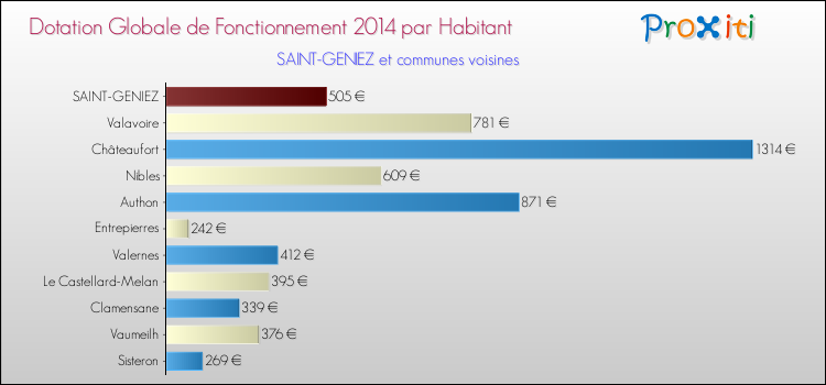 Montant des dotations globales de fonctionnement DGF par Habitant pour SAINT-GENIEZ et les communes proches en 2014. Comparaison des des dotations globales de fonctionnement DGF par habitant pour SAINT-GENIEZ et les communes voisines en 2014.