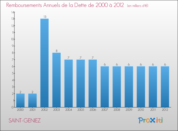 Evolution de l'annuité de la dette pour la commune de SAINT-GENIEZ de 2000 à 2012 Annuités de la dette pour SAINT-GENIEZ de 2000 à 2012