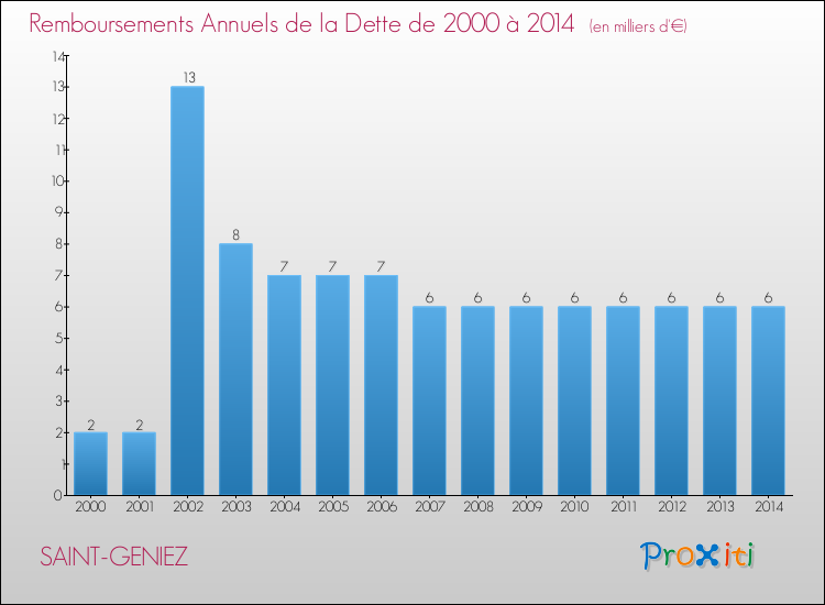 Evolution de l'annuité de la dette pour la commune de SAINT-GENIEZ de 2000 à 2014 Annuités de la dette pour SAINT-GENIEZ de 2000 à 2014