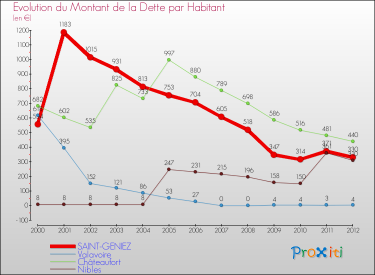 Evolution de la dette par habitant pour la commune de SAINT-GENIEZ et les communes proches de 2000 à 2012 Comparaison de la dette par habitant pour SAINT-GENIEZ et les communes voisines de 2000 à 2012