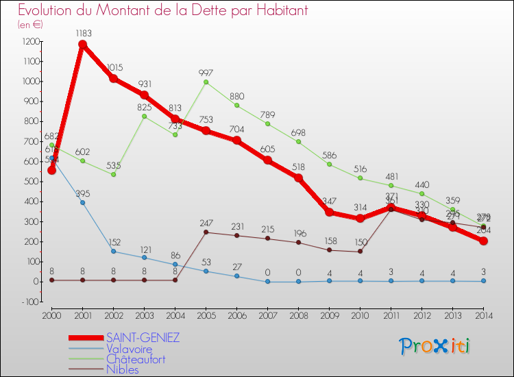 Evolution de la dette par habitant pour la commune de SAINT-GENIEZ et les communes proches de 2000 à 2014 Comparaison de la dette par habitant pour SAINT-GENIEZ et les communes voisines de 2000 à 2014