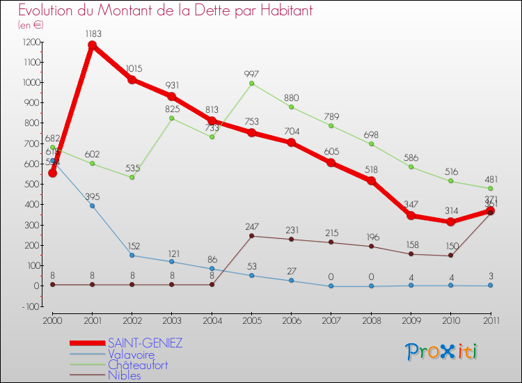 Evolution de la dette par habitant pour la commune de SAINT-GENIEZ et les communes proches Comparaison de la dette par habitant pour SAINT-GENIEZ et les communes voisines